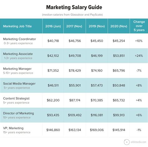 Keep in mind that salary ranges can vary widely depending on many important factors, including position, education, certifications,. . Market development manager salary